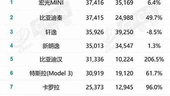 9月汽车销量排名_9月汽车销量排名公布