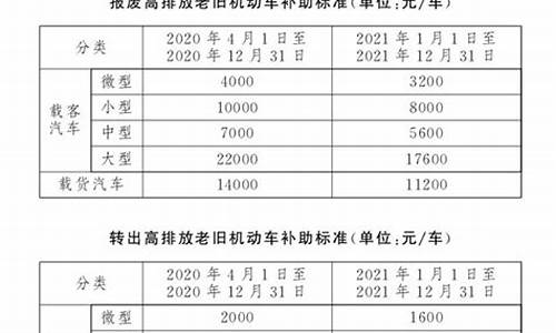 汽车报废补贴_汽车报废补贴2024